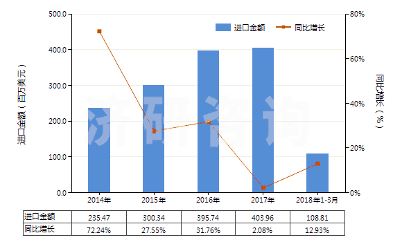 2014-2018年3月中國(guó)醋酸纖維素制板,片,膜,箔及扁條(非泡沫料,未用其他材料強(qiáng)化,層壓,支撐)(HS39207300)進(jìn)口總額及增速統(tǒng)計(jì)